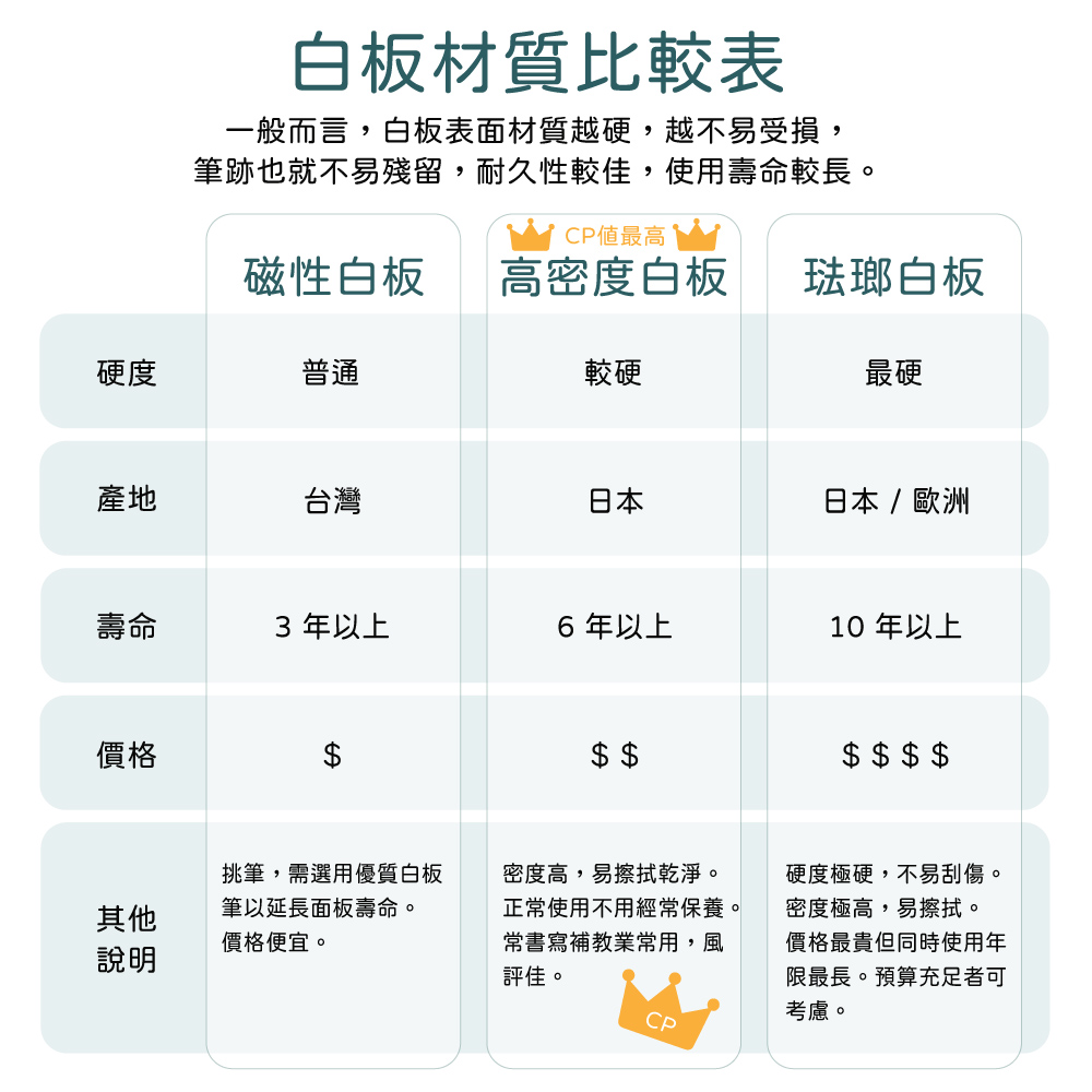 白板材質比較表一般而言,白板表面材質越硬,越不易受損,筆跡也就不易殘留,耐久性較佳,使用壽命較長。值最高磁性白板高密度白板琺瑯白板硬度普通較硬最硬產地台灣日本日本 / 歐洲壽命3 年以上6年以上10 年以上價格$ $$ $ $ $其他挑筆,需選用優質白板筆以延長面板壽命。價格便宜。說明密度高,易擦拭乾淨。正常使用不用經常保養。常書寫補教業常用,風評佳。CP硬度極硬,不易刮傷。密度極高,易擦拭。價格最貴但同時使用年限最長。預算充足者可考慮。