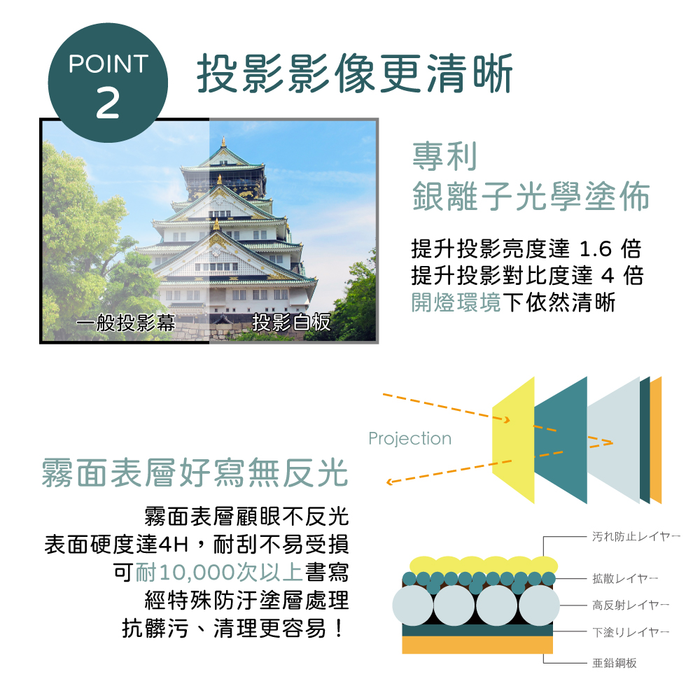 POINT投影影像更清晰2般投影幕投影白板專利銀離子光學塗佈提升投影亮度 1.6 提升投影對比度達 4 開燈環境下依然清晰Projection霧面表層好寫無反光霧面表層顧眼不反光表面硬度達4H,耐刮不易受損可耐10,000次以上書寫經特殊防汙塗層處理抗髒污、清理更容易!汚れ防止レイヤー高反射下塗一亜鉛鋼板